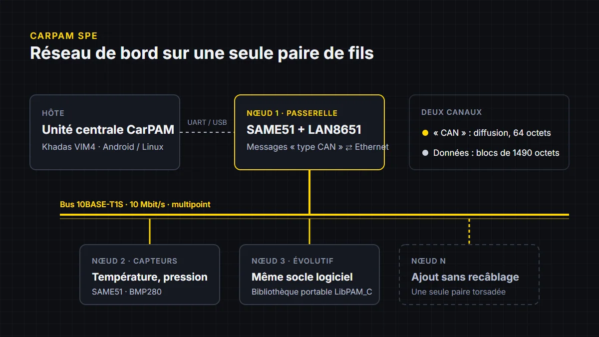 CarPAM SPE : le réseau de bord passe à l'Ethernet une paire